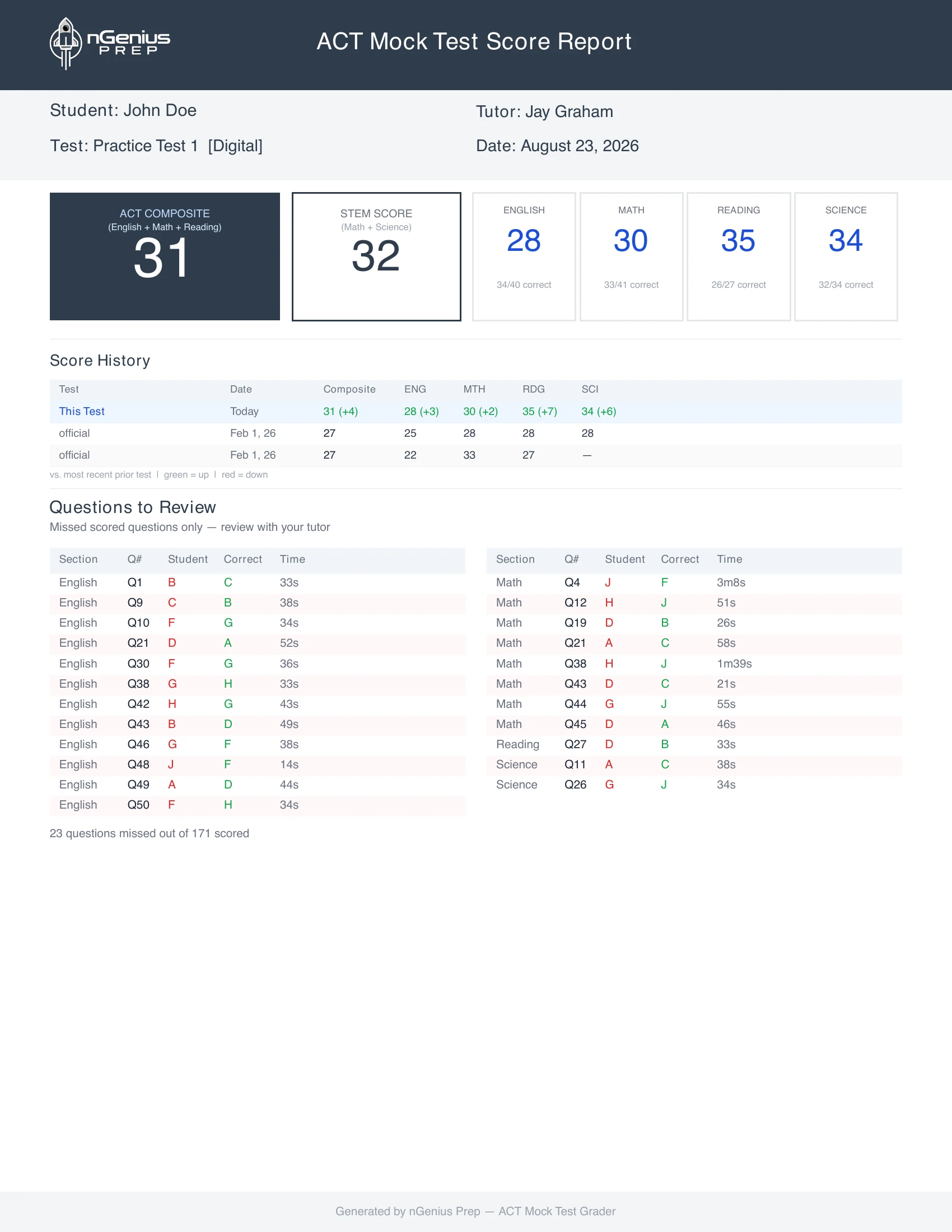 nGenius Prep ACT mock test score report showing composite score, section scores, score history, and missed questions