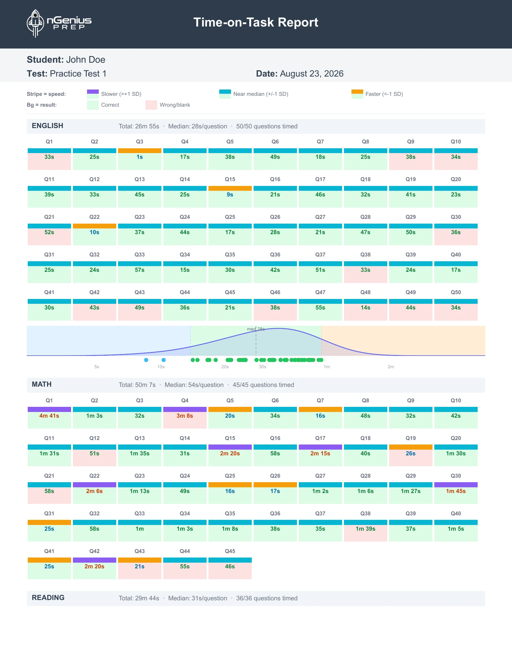 Time-on-Task report showing per-question timing for English and Math sections