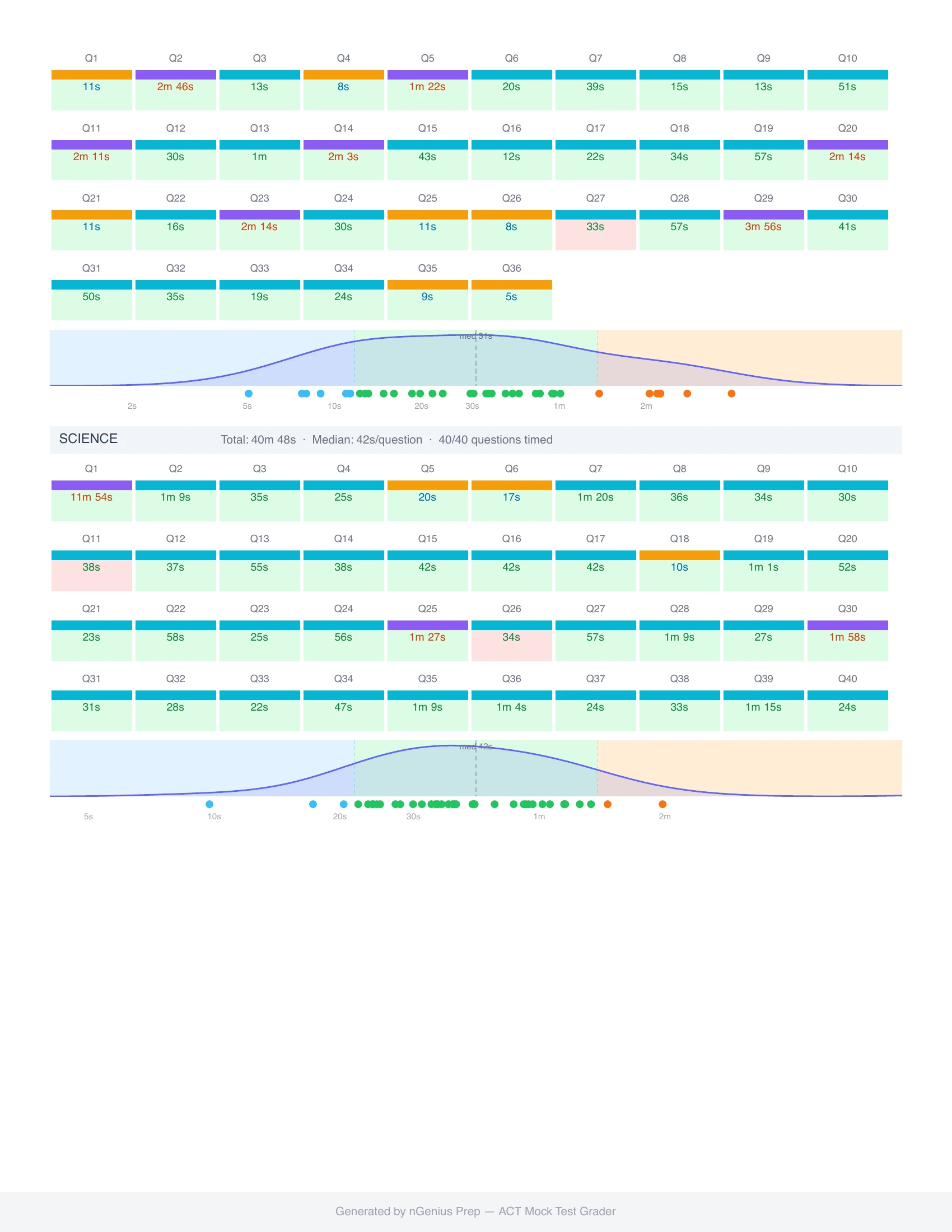 Time-on-Task report showing per-question timing for Reading and Science sections